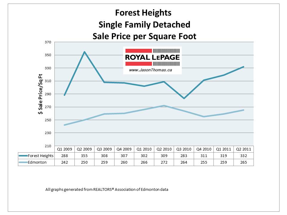 Forest Heights Edmonton real estate average price 2011 graph